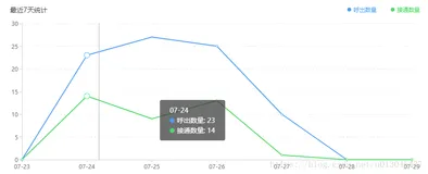 mysql——去重并获取最新记录