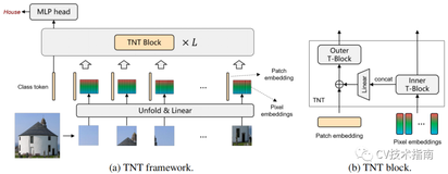 CVPR2021 | 华为诺亚实验室提出Transformer in Transformer 