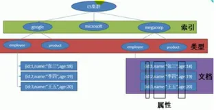 Elasticsearch 快速入门|学习笔记