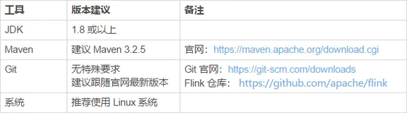 Flink 入门程序 WordCount 和 SQL 实现