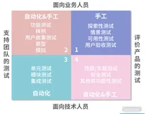 DevOps之自动化测试