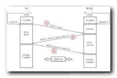 【计算机网络】传输层 : TCP 连接管理 ( TCP 连接建立 | 三次握手 | TCP 连接释放 | 四次挥手 )
