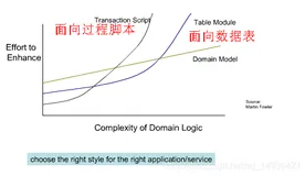 浅析 DDD 领域驱动设计（1）