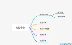 实现高并发,高可用,分布式支付系统