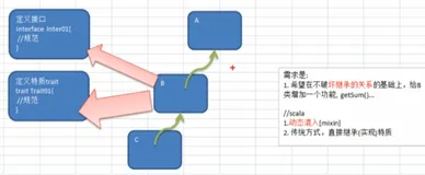 Scala 接口基本介绍|学习笔记