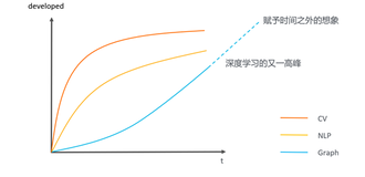 走进工业级图神经网络框架GraphLearn