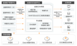 金融业务数字化，用户体验和安全防护双重挑战，你该怎么办？