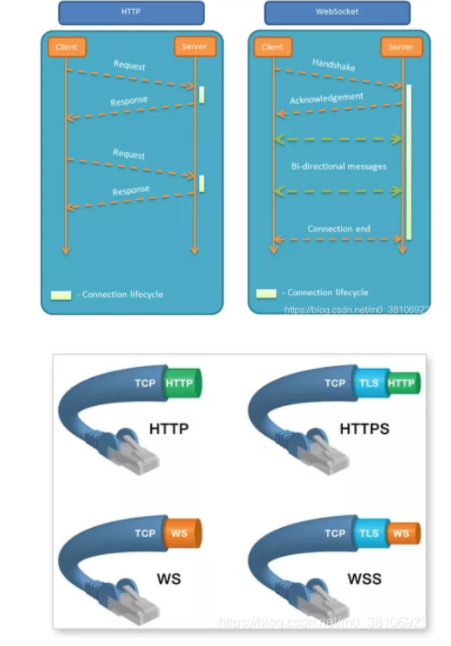 物联网协议对比（HTTP、websocket、XMPP、COAP、MQTT和DDS协议）