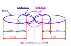 EIRP/ERP名词解释及计算。