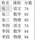 SQL高级知识——CASE