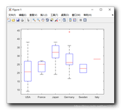 【MATLAB】进阶绘图 ( Boxplot 箱线图 | boxplot 函数 | Error Bar 误差条线图 | errorbar 函数 )