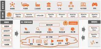 降本增效创未来——云原生多模数据库Lindorm 2022双十一总结