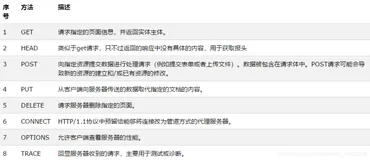 不安全的HTTP方法