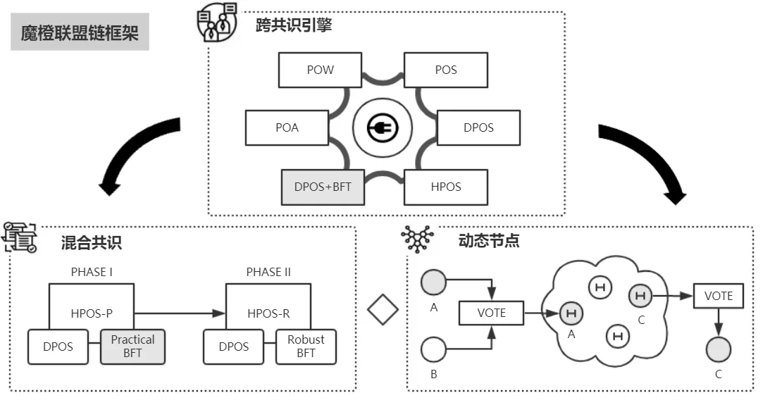 魔橙联盟链底层技术.png