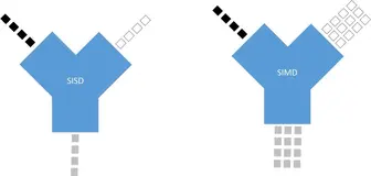 Vector向量计算技术与SIMD技术的对比