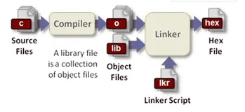 攻城狮都应当知道的——编译器的工作过程