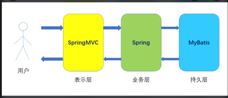 Spring Mvc基础篇 （请求路径和参数绑定）详情
