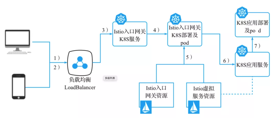 Istio 网关之南北向流量管理（内含服务网格专家亲自解答） 