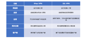 SSL VPN和 IPsec VPN的区别