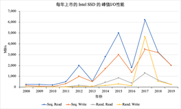 匠心之作 | 厉害了！阿里云自研存储引擎X-Engine又发顶会啦