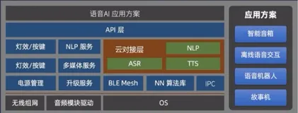 平头哥 YoC 平台——支持从芯片到云全链路高效设计的 IoT 全栈技术平台（二）| 学习笔记