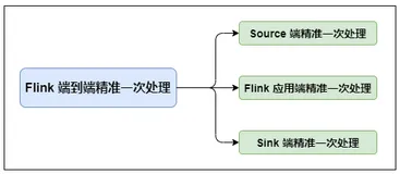 硬核！八张图搞懂 Flink 端到端精准一次处理语义 Exactly-once（深入原理，建议收藏）