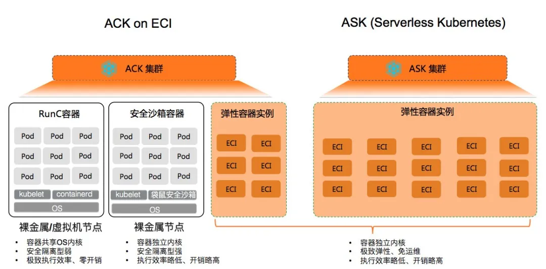 Serverless Kubernetes：理想，现实与未来 