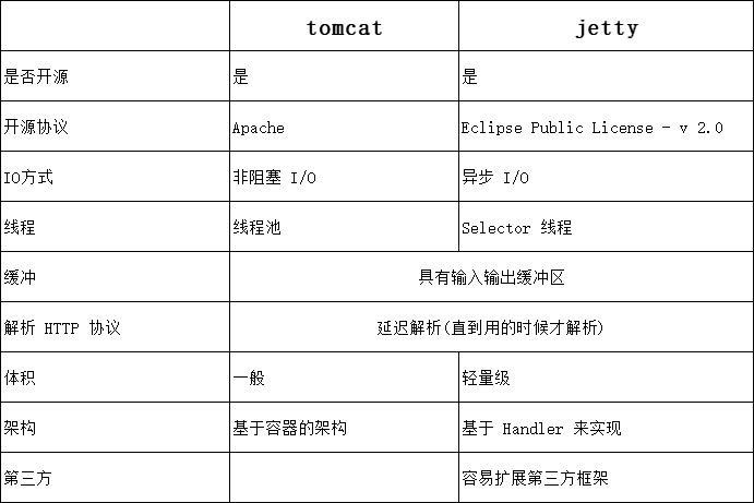Web中间件——Tomcat与Jetty的对比