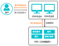 CDN加速OSS以及相关问题