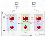 面试必问的 Redis：高可用解决方案哨兵、集群