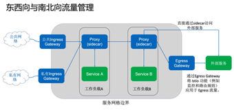 服务网格下的东西向与南北向流量管理实践（二）|学习笔记