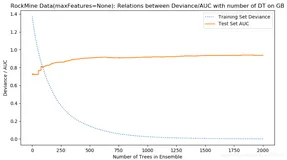 EL之GB(GBC)：利用GB对二分类问题进行建模并评估