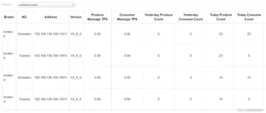 Docker安装多主多备rocketMQ集群之Docker-compose方式