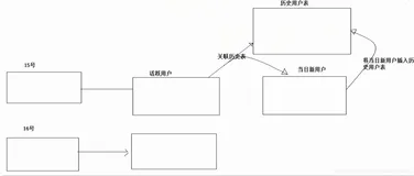 hive统计每日的活跃用户和新用户sql开发（附shell脚本）