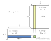 Python深度学习——5分钟快速学习张量运算