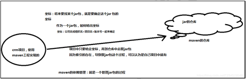 MAVEN01_概述+核心概念+IDEA中如何使用(创建项目)（一）