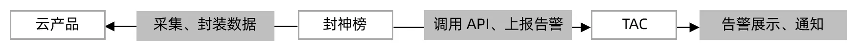 SRE技术保障平台-盯屏中心TAC在混合云项目中的应用实践