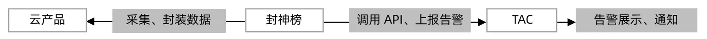 图1：封神榜告警接入方案.png