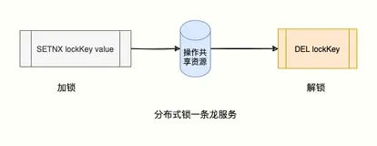 Redis 分布式锁的正确实现原理演化历程与 Redission 实战总结