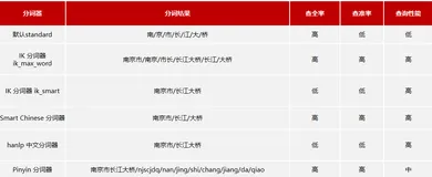 Elasticsearch 中文分词器