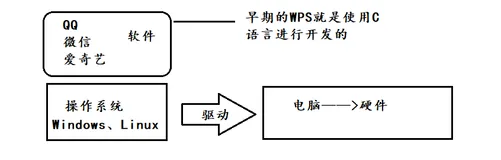 手写C语言之基本概念及编程技巧总结（01）