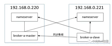 RocketMQ 平滑升级到主从切换(实战篇)
