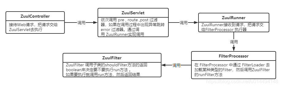 SpringCloud源码剖析-Zuul的执行流程