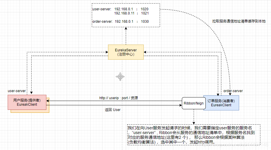 SpringCloud极简入门-客户端负载均衡Ribbon