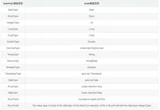 【Spark】Spark SQL 数据类型转换