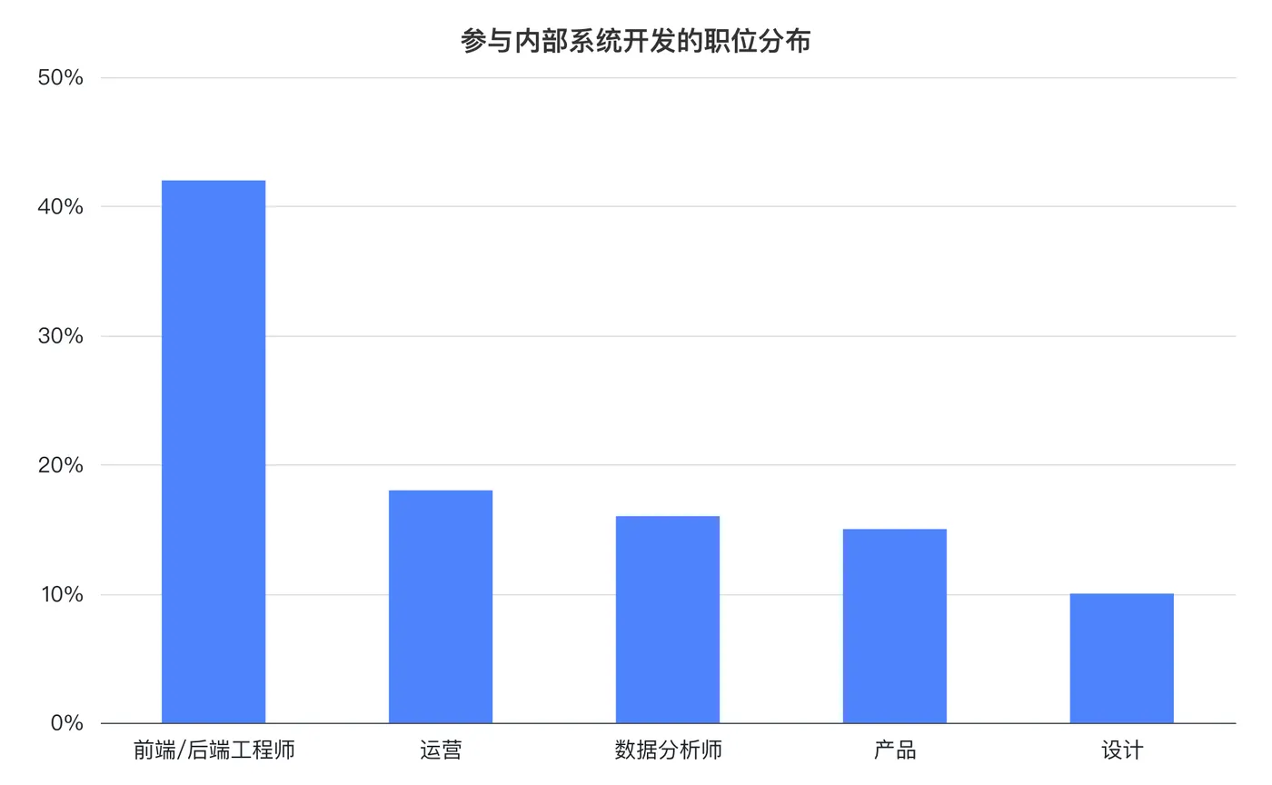 参与内部系统开发的职位分布.png