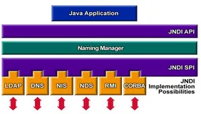 JAVA菜鸟成长记——JNDI