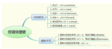 Linux基础入门 | 虚拟终端快捷键