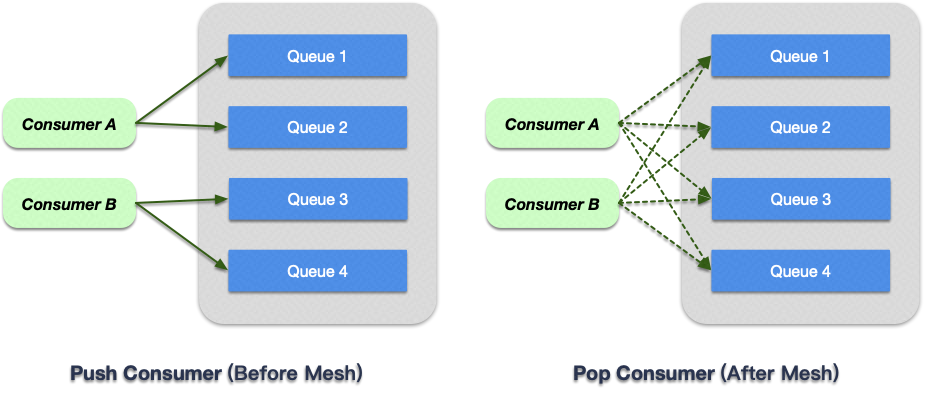 Apache RocketMQ 的 Service Mesh 开源之旅 