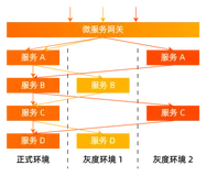 全链路灰度在数据库上我们是怎么做的？